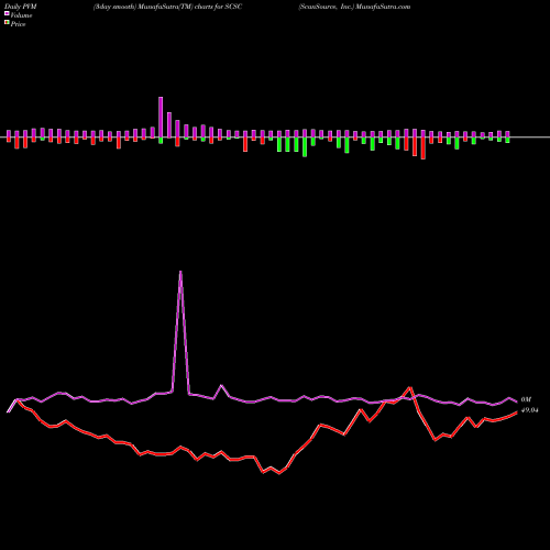 PVM Price Volume Measure charts ScanSource, Inc. SCSC share USA Stock Exchange 