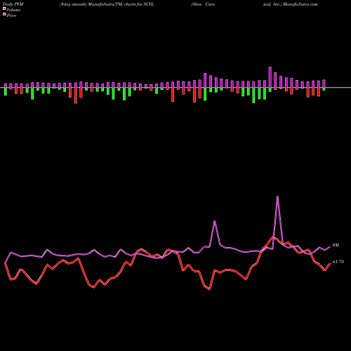 PVM Price Volume Measure charts Shoe Carnival, Inc. SCVL share USA Stock Exchange 