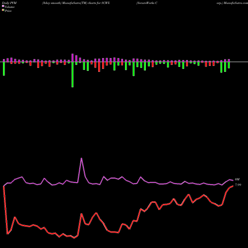 PVM Price Volume Measure charts SecureWorks Corp. SCWX share USA Stock Exchange 