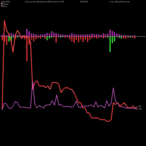 PVM Price Volume Measure charts SCYNEXIS, Inc. SCYX share USA Stock Exchange 