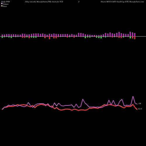 PVM Price Volume Measure charts IShares MSCI EAFE Small-Cap ETF SCZ share USA Stock Exchange 