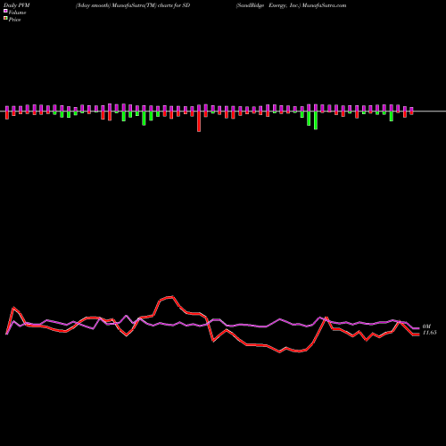 PVM Price Volume Measure charts SandRidge Energy, Inc. SD share USA Stock Exchange 