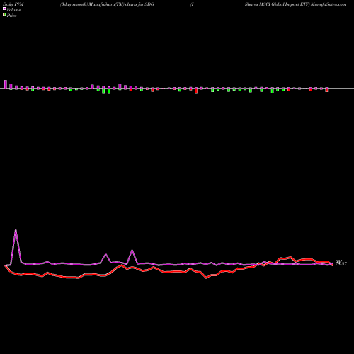 PVM Price Volume Measure charts IShares MSCI Global Impact ETF SDG share USA Stock Exchange 