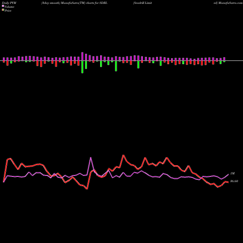 PVM Price Volume Measure charts Seadrill Limited SDRL share USA Stock Exchange 