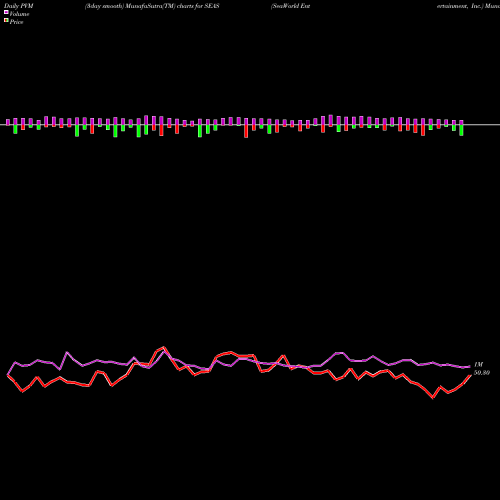 PVM Price Volume Measure charts SeaWorld Entertainment, Inc. SEAS share USA Stock Exchange 