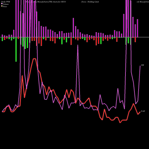 PVM Price Volume Measure charts Secoo Holding Limited SECO share USA Stock Exchange 