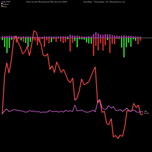 PVM Price Volume Measure charts SolarEdge Technologies, Inc. SEDG share USA Stock Exchange 