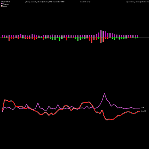 PVM Price Volume Measure charts Sealed Air Corporation SEE share USA Stock Exchange 