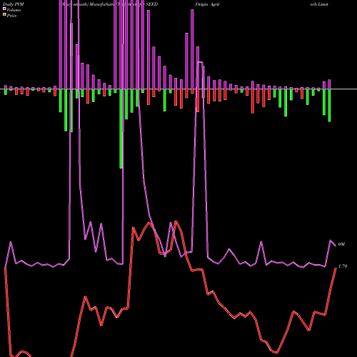 PVM Price Volume Measure charts Origin Agritech Limited SEED share USA Stock Exchange 