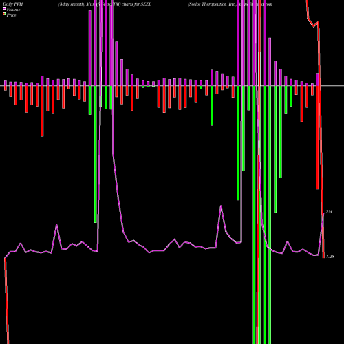 PVM Price Volume Measure charts Seelos Therapeutics, Inc. SEEL share USA Stock Exchange 