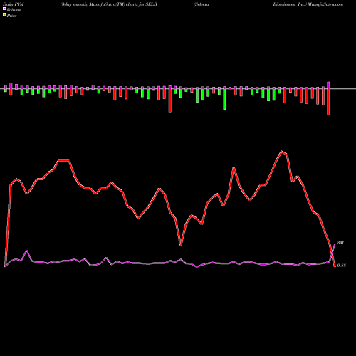 PVM Price Volume Measure charts Selecta Biosciences, Inc. SELB share USA Stock Exchange 