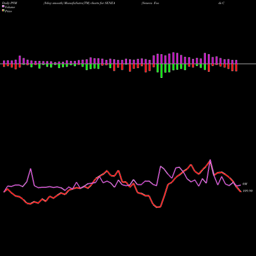 PVM Price Volume Measure charts Seneca Foods Corp. SENEA share USA Stock Exchange 