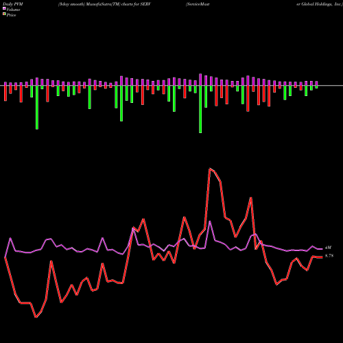 PVM Price Volume Measure charts ServiceMaster Global Holdings, Inc. SERV share USA Stock Exchange 