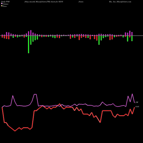 PVM Price Volume Measure charts Sesen Bio, Inc. SESN share USA Stock Exchange 