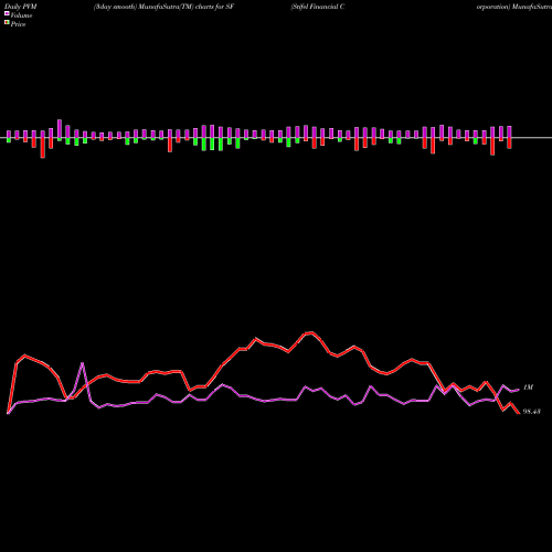 PVM Price Volume Measure charts Stifel Financial Corporation SF share USA Stock Exchange 