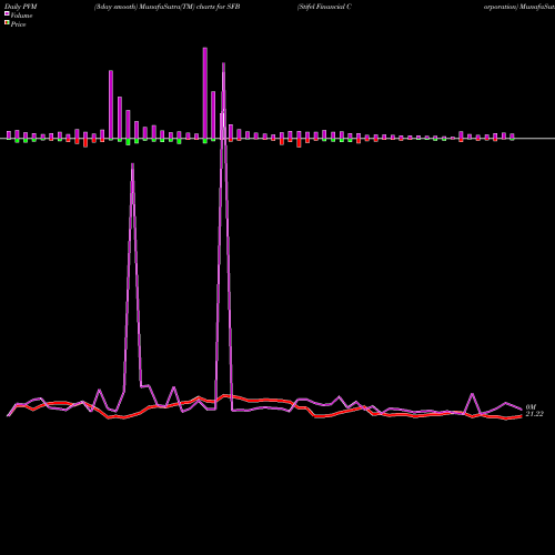 PVM Price Volume Measure charts Stifel Financial Corporation SFB share USA Stock Exchange 
