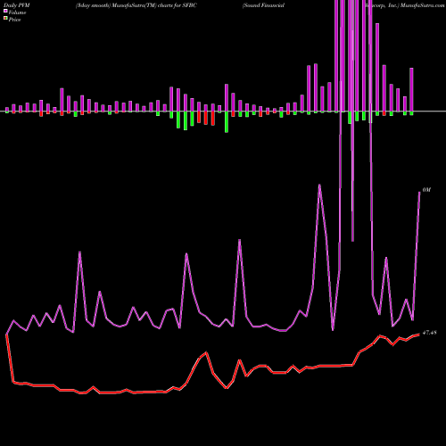 PVM Price Volume Measure charts Sound Financial Bancorp, Inc. SFBC share USA Stock Exchange 