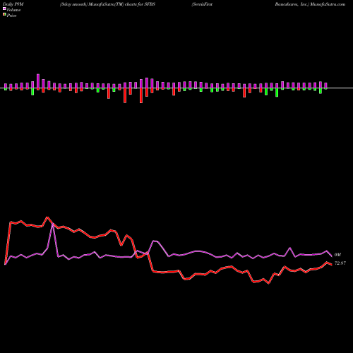 PVM Price Volume Measure charts ServisFirst Bancshares, Inc. SFBS share USA Stock Exchange 