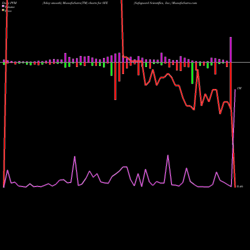 PVM Price Volume Measure charts Safeguard Scientifics, Inc. SFE share USA Stock Exchange 