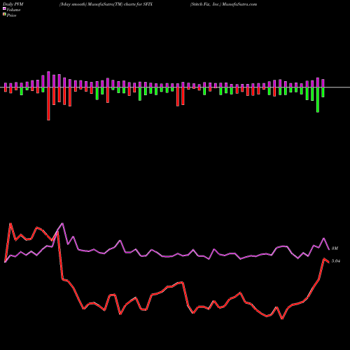 PVM Price Volume Measure charts Stitch Fix, Inc. SFIX share USA Stock Exchange 