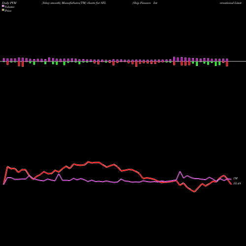 PVM Price Volume Measure charts Ship Finance International Limited SFL share USA Stock Exchange 