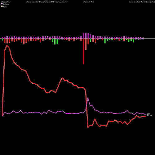 PVM Price Volume Measure charts Sprouts Farmers Market, Inc. SFM share USA Stock Exchange 