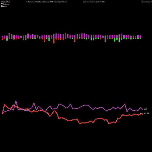 PVM Price Volume Measure charts Simmons First National Corporation SFNC share USA Stock Exchange 