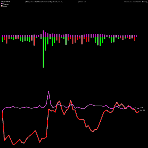 PVM Price Volume Measure charts Sirius International Insurance Group, Ltd. SG share USA Stock Exchange 