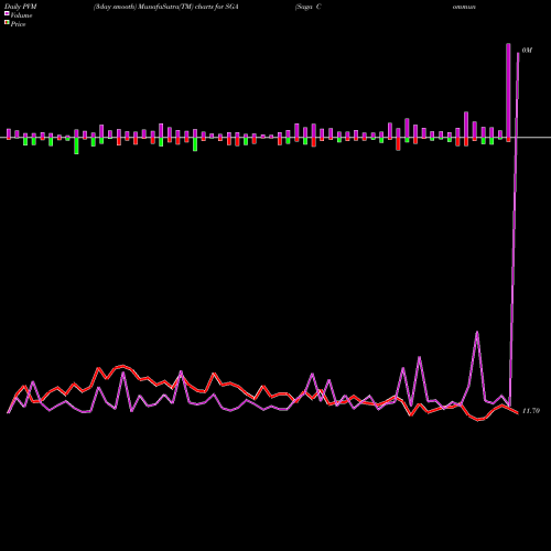 PVM Price Volume Measure charts Saga Communications, Inc. SGA share USA Stock Exchange 