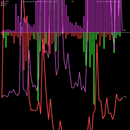 PVM Price Volume Measure charts SG Blocks, Inc. SGBX share USA Stock Exchange 