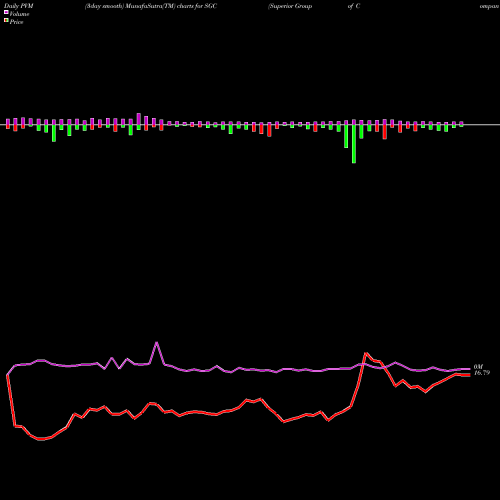 PVM Price Volume Measure charts Superior Group Of Companies, Inc. SGC share USA Stock Exchange 