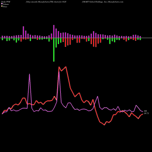 PVM Price Volume Measure charts SMART Global Holdings, Inc. SGH share USA Stock Exchange 