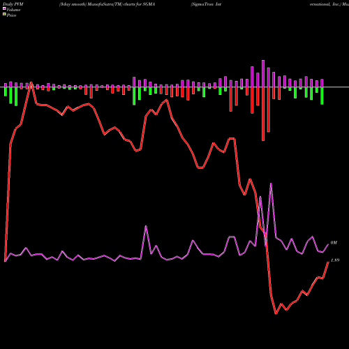 PVM Price Volume Measure charts SigmaTron International, Inc. SGMA share USA Stock Exchange 