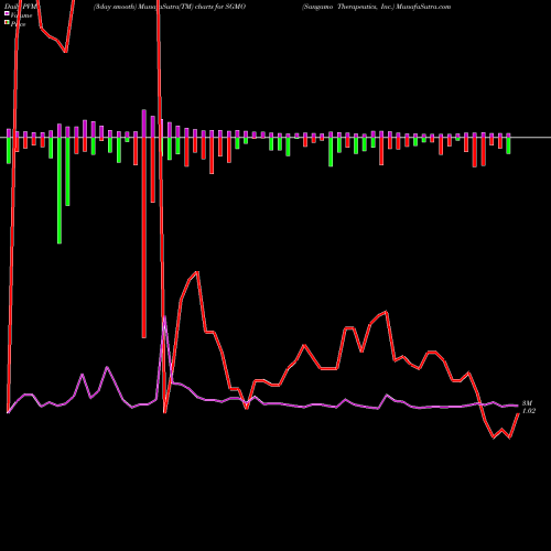 PVM Price Volume Measure charts Sangamo Therapeutics, Inc. SGMO share USA Stock Exchange 