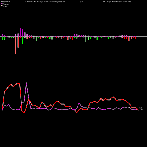 PVM Price Volume Measure charts SPAR Group, Inc. SGRP share USA Stock Exchange 