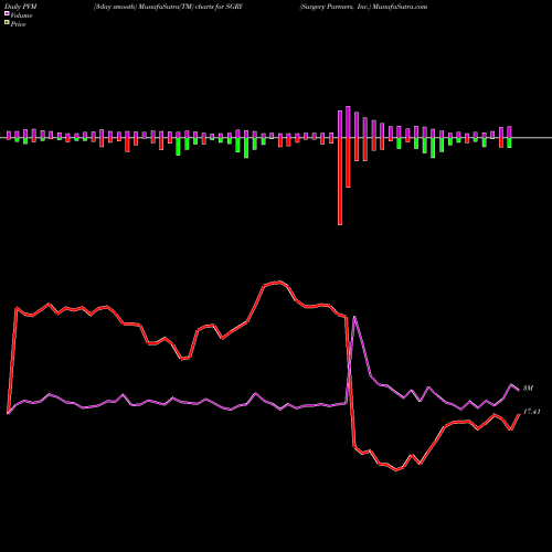 PVM Price Volume Measure charts Surgery Partners, Inc. SGRY share USA Stock Exchange 