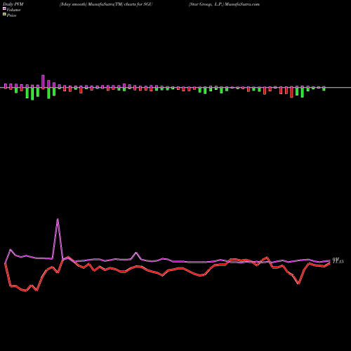 PVM Price Volume Measure charts Star Group, L.P. SGU share USA Stock Exchange 