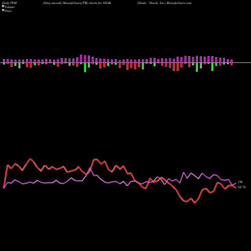 PVM Price Volume Measure charts Shake Shack, Inc. SHAK share USA Stock Exchange 
