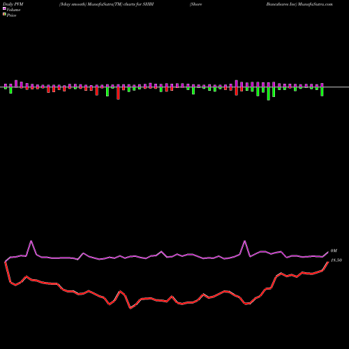 PVM Price Volume Measure charts Shore Bancshares Inc SHBI share USA Stock Exchange 