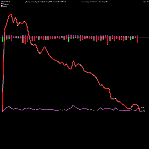 PVM Price Volume Measure charts Seanergy Maritime Holdings Corp SHIP share USA Stock Exchange 