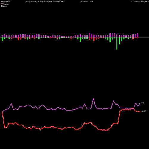 PVM Price Volume Measure charts Sunstone Hotel Investors, Inc. SHO share USA Stock Exchange 