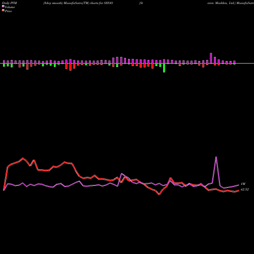 PVM Price Volume Measure charts Steven Madden, Ltd. SHOO share USA Stock Exchange 