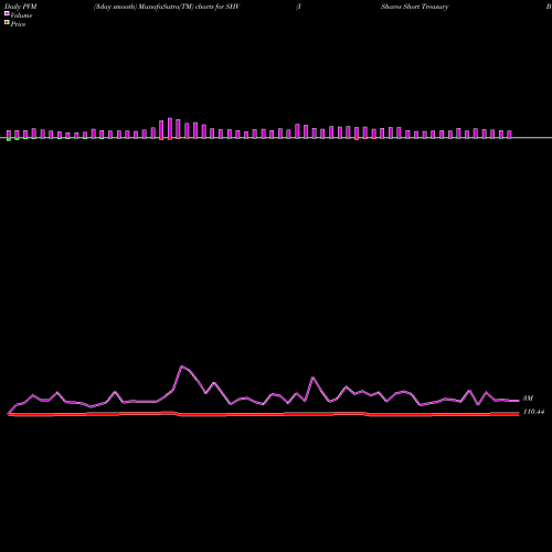 PVM Price Volume Measure charts IShares Short Treasury Bond ETF SHV share USA Stock Exchange 