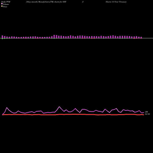 PVM Price Volume Measure charts IShares 1-3 Year Treasury Bond ETF SHY share USA Stock Exchange 