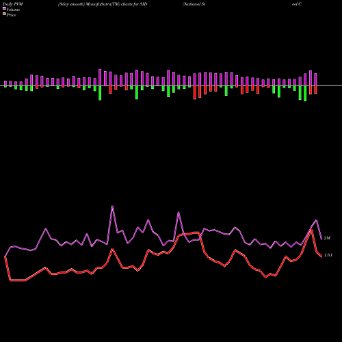 PVM Price Volume Measure charts National Steel Company SID share USA Stock Exchange 