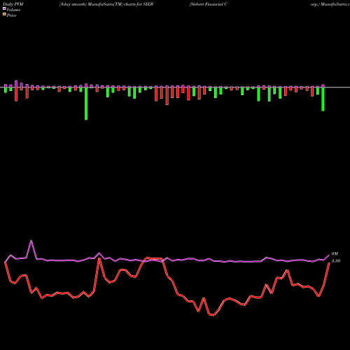 PVM Price Volume Measure charts Siebert Financial Corp. SIEB share USA Stock Exchange 