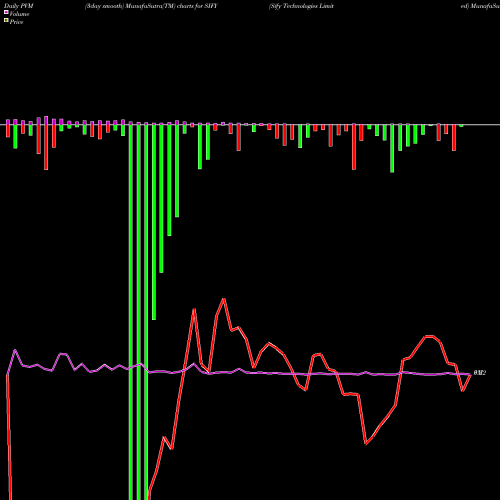 PVM Price Volume Measure charts Sify Technologies Limited SIFY share USA Stock Exchange 