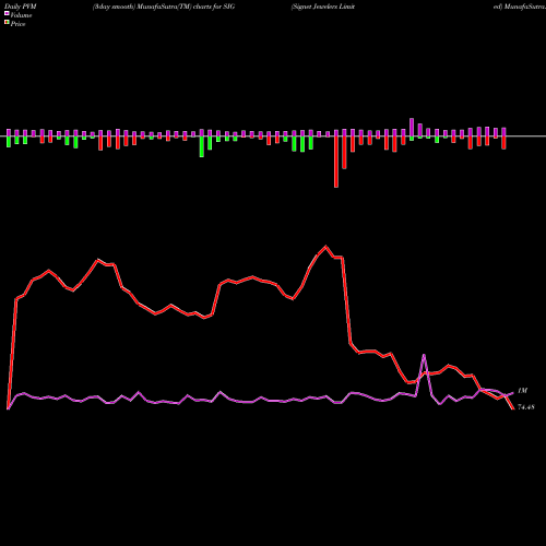 PVM Price Volume Measure charts Signet Jewelers Limited SIG share USA Stock Exchange 