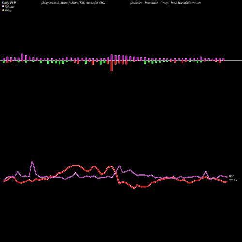 PVM Price Volume Measure charts Selective Insurance Group, Inc. SIGI share USA Stock Exchange 
