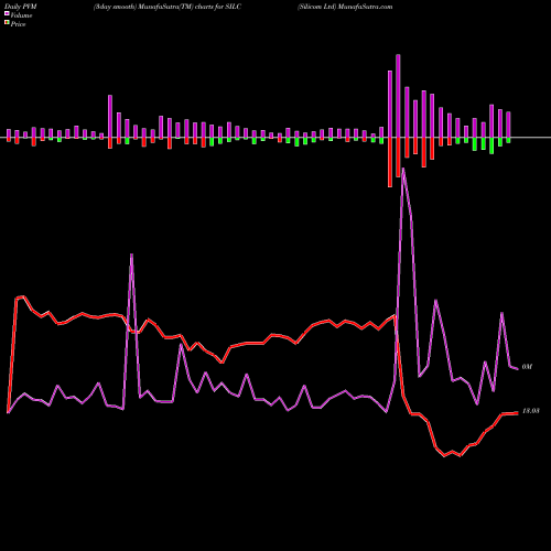 PVM Price Volume Measure charts Silicom Ltd SILC share USA Stock Exchange 